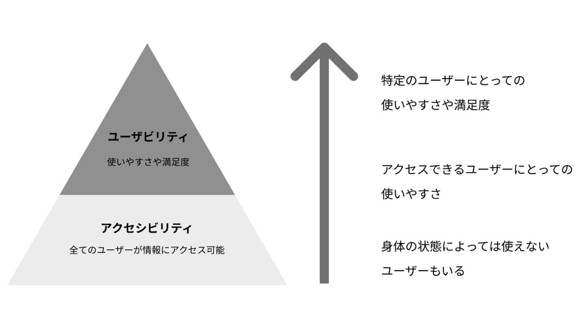 アクセシビリティとユーザビリティ