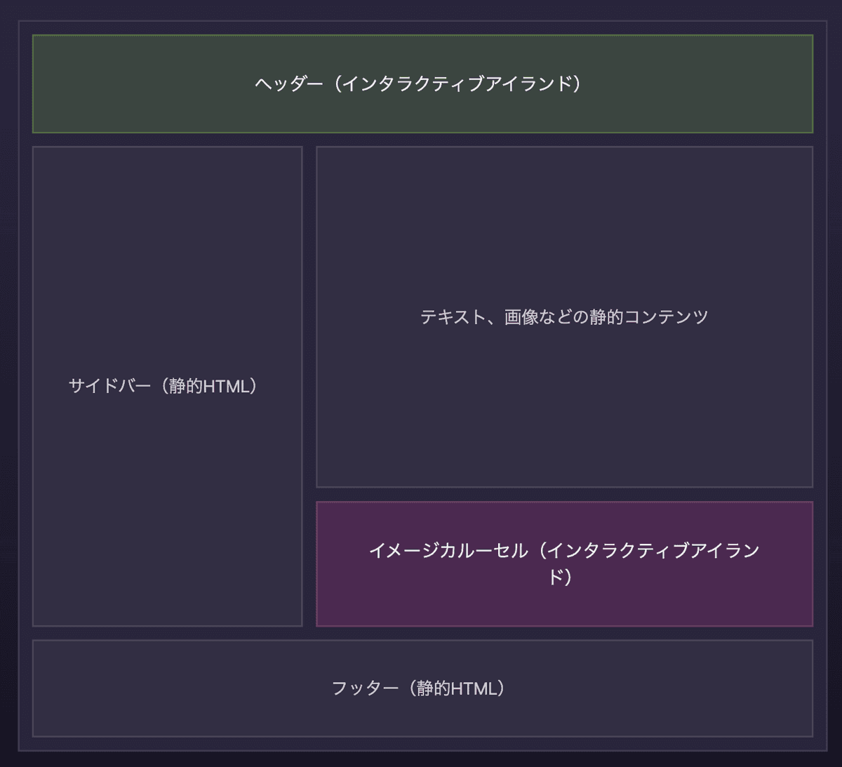 Astro Islands Architecture